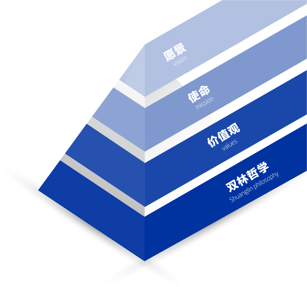 不朽情缘文化理想“金字塔”